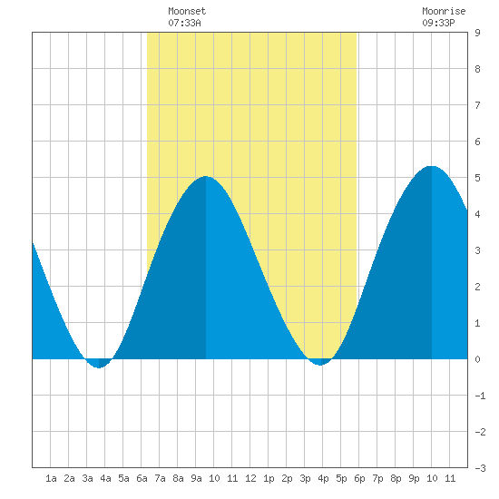 Princes Bay tide chart for Friday, March 6, 2026