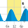 Princes Bay tide chart for Friday, March 6, 2026