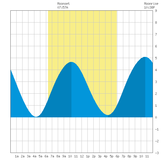 Princes Bay tide chart for Saturday, March 7, 2026