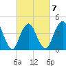 Princes Bay tide chart for Saturday, March 7, 2026