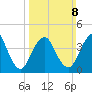 Princes Bay tide chart for Sunday, March 8, 2026