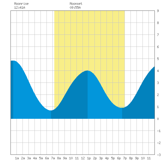 Princes Bay tide chart for Monday, March 9, 2026