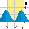 Princes Bay tide chart for Monday, April 13, 2026