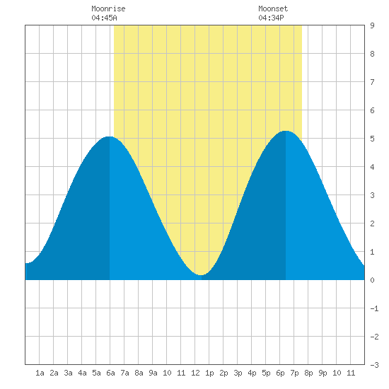 Princes Bay tide chart for Tuesday, April 14, 2026