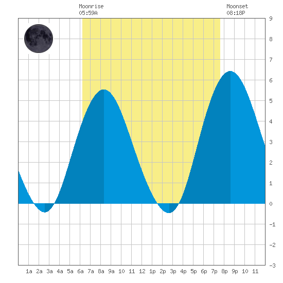 Princes Bay tide chart for Friday, April 17, 2026