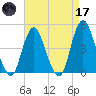 Princes Bay tide chart for Friday, April 17, 2026