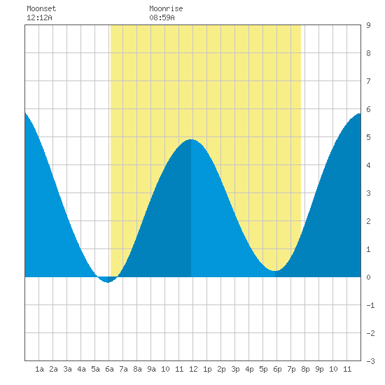 Princes Bay tide chart for Tuesday, April 21, 2026