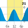 Princes Bay tide chart for Tuesday, April 21, 2026