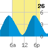 Princes Bay tide chart for Sunday, April 26, 2026