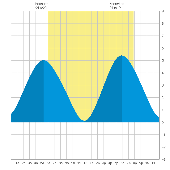 Princes Bay tide chart for Monday, April 27, 2026
