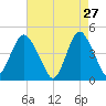 Princes Bay tide chart for Monday, April 27, 2026