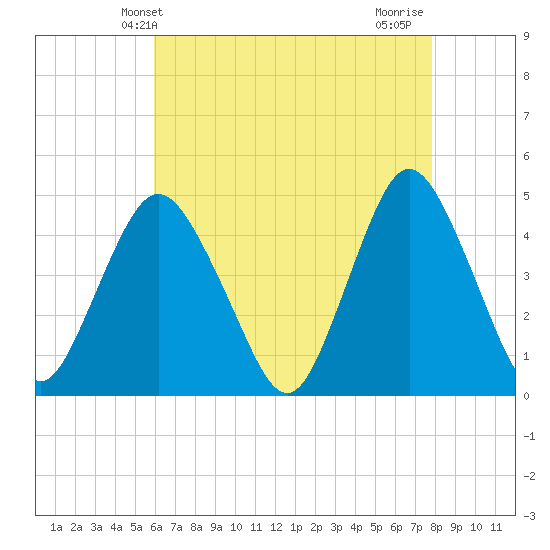 Princes Bay tide chart for Tuesday, April 28, 2026