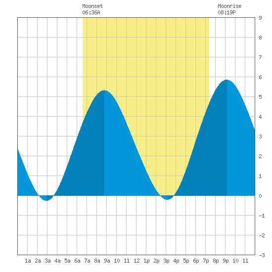 Princes Bay tide chart for Thursday, April 2, 2026