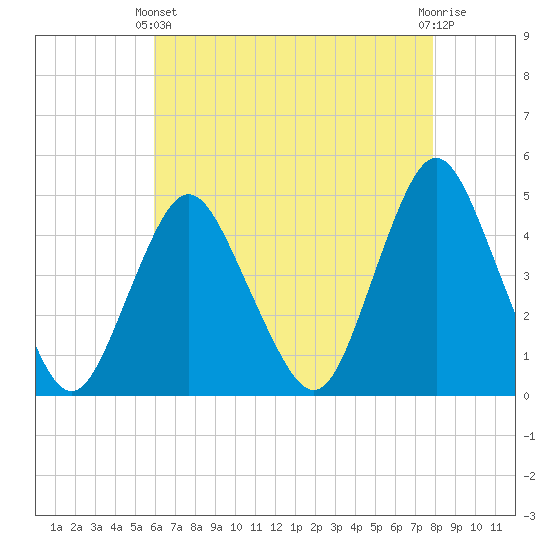 Princes Bay tide chart for Thursday, April 30, 2026