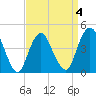 Princes Bay tide chart for Saturday, April 4, 2026