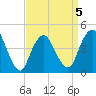 Princes Bay tide chart for Sunday, April 5, 2026