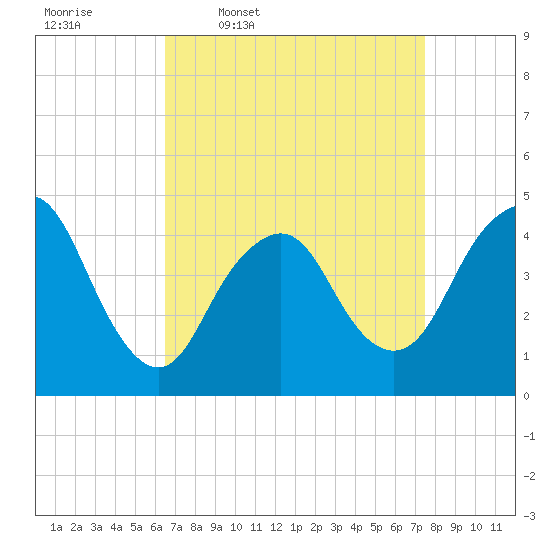 Princes Bay tide chart for Tuesday, April 7, 2026