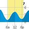 Princes Bay tide chart for Tuesday, April 7, 2026