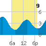 Princes Bay tide chart for Thursday, April 9, 2026