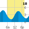 Princes Bay tide chart for Sunday, May 10, 2026