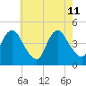 Princes Bay tide chart for Monday, May 11, 2026