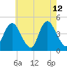 Princes Bay tide chart for Tuesday, May 12, 2026