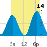 Princes Bay tide chart for Thursday, May 14, 2026