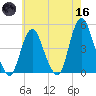 Princes Bay tide chart for Saturday, May 16, 2026