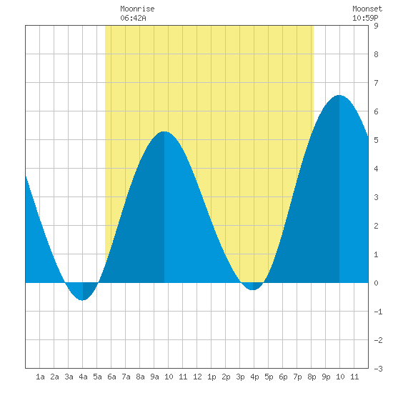 Princes Bay tide chart for Monday, May 18, 2026