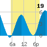 Princes Bay tide chart for Tuesday, May 19, 2026