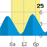 Princes Bay tide chart for Monday, May 25, 2026