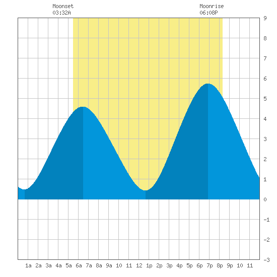 Princes Bay tide chart for Thursday, May 28, 2026