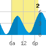 Princes Bay tide chart for Saturday, May 2, 2026