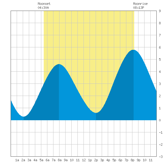 Princes Bay tide chart for Saturday, May 30, 2026