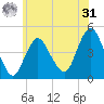 Princes Bay tide chart for Sunday, May 31, 2026