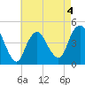 Princes Bay tide chart for Monday, May 4, 2026