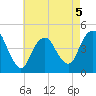 Princes Bay tide chart for Tuesday, May 5, 2026