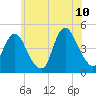 Princes Bay tide chart for Wednesday, June 10, 2026