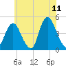 Princes Bay tide chart for Thursday, June 11, 2026