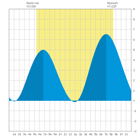 Princes Bay tide chart for Saturday, June 13, 2026