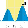 Princes Bay tide chart for Saturday, June 13, 2026