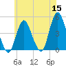 Princes Bay tide chart for Monday, June 15, 2026