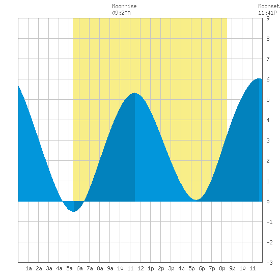 Princes Bay tide chart for Thursday, June 18, 2026