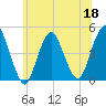 Princes Bay tide chart for Thursday, June 18, 2026