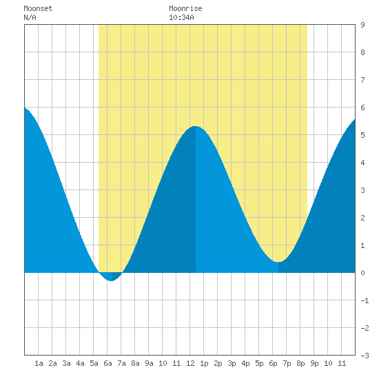 Princes Bay tide chart for Friday, June 19, 2026