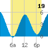 Princes Bay tide chart for Friday, June 19, 2026