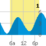 Princes Bay tide chart for Monday, June 1, 2026