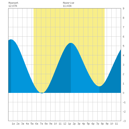 Princes Bay tide chart for Saturday, June 20, 2026