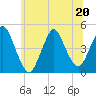 Princes Bay tide chart for Saturday, June 20, 2026