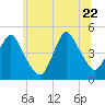 Princes Bay tide chart for Monday, June 22, 2026